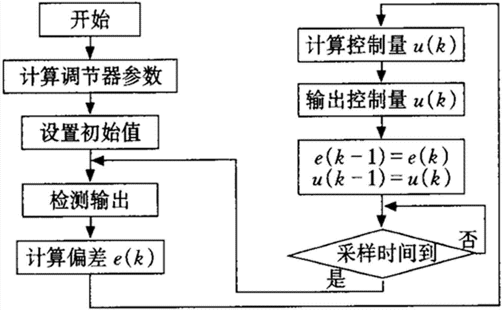 一種基于數字控制器的電液比例控制系統的制作方法與工藝