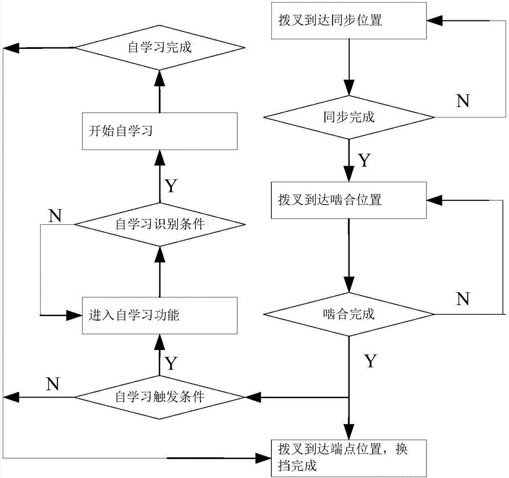 AMT變速器換擋嚙合點(diǎn)位置自學(xué)習(xí)方法與流程