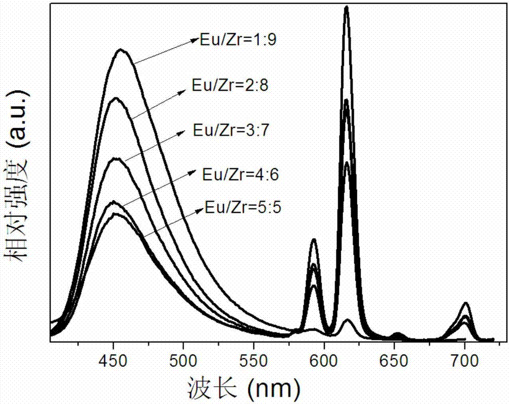 具有蓝色和红色双发射的Eu/Zr‑MOF荧光材料及其荧光比率检测应用的制作方法与工艺