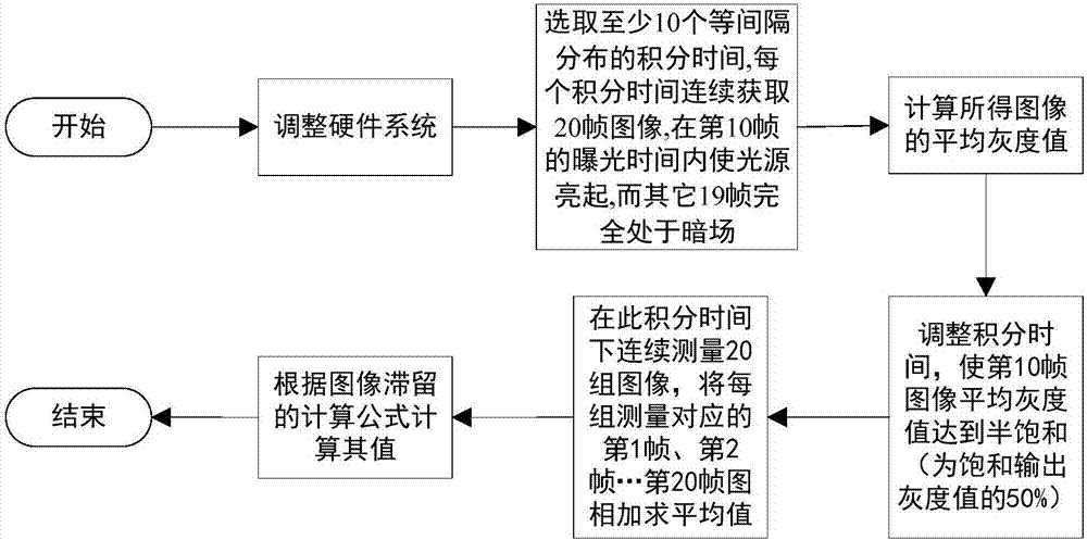 一种CMOS图像传感器质子辐照后图像滞留的测量方法与流程