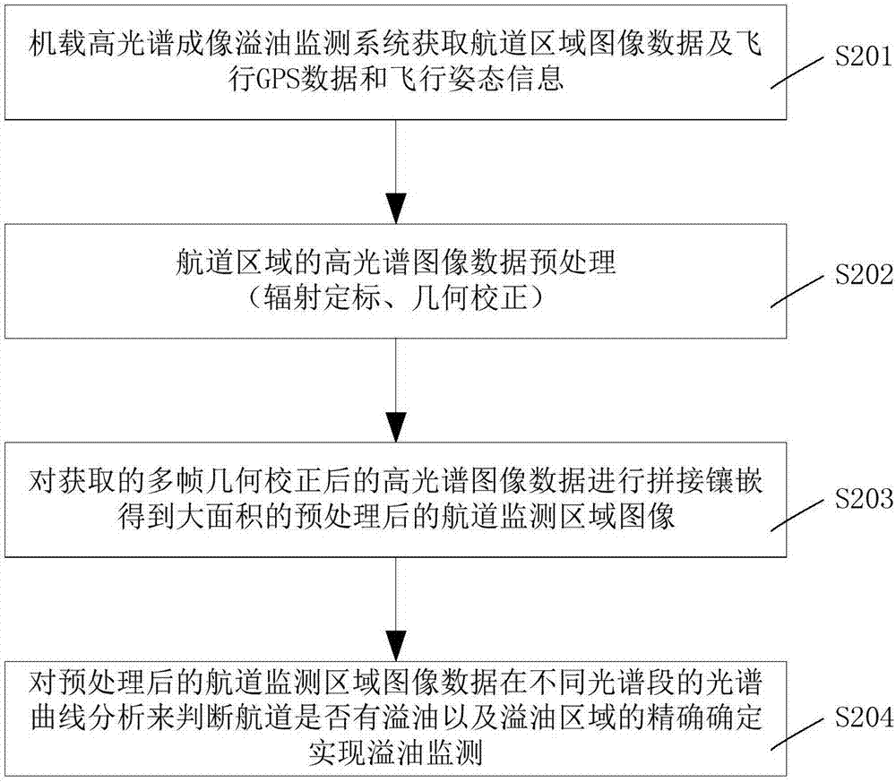 一種溢油監(jiān)測的機(jī)載高光譜成像系統(tǒng)及方法與流程