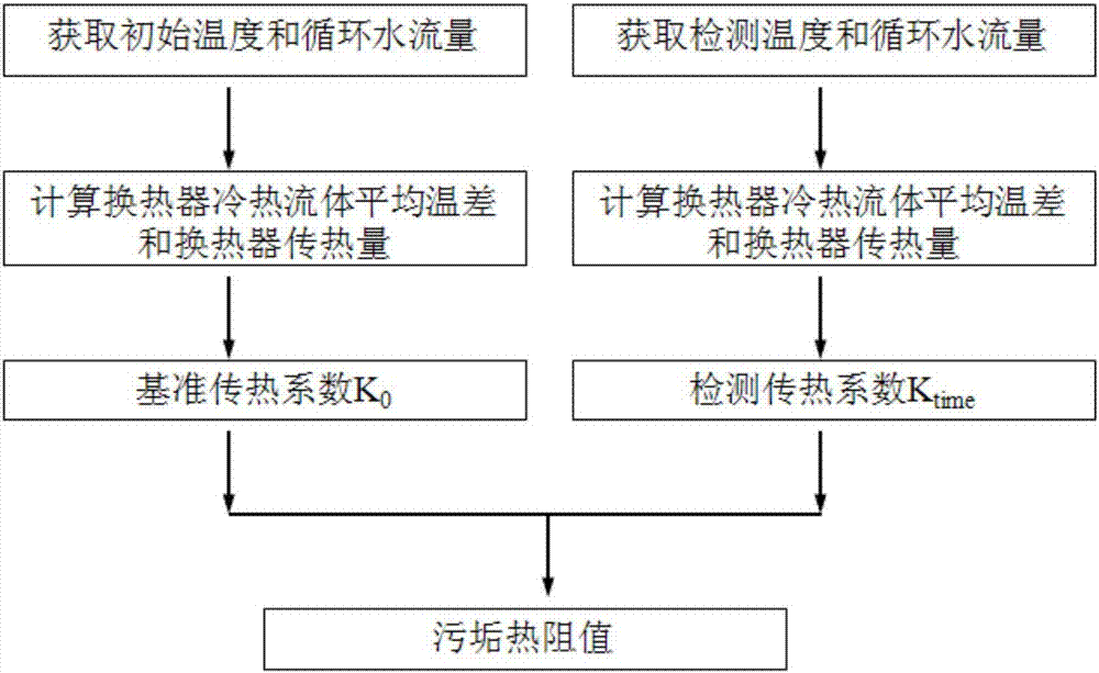 稳态换热过程传热系数及污垢热阻值在线监测系统和方法与流程