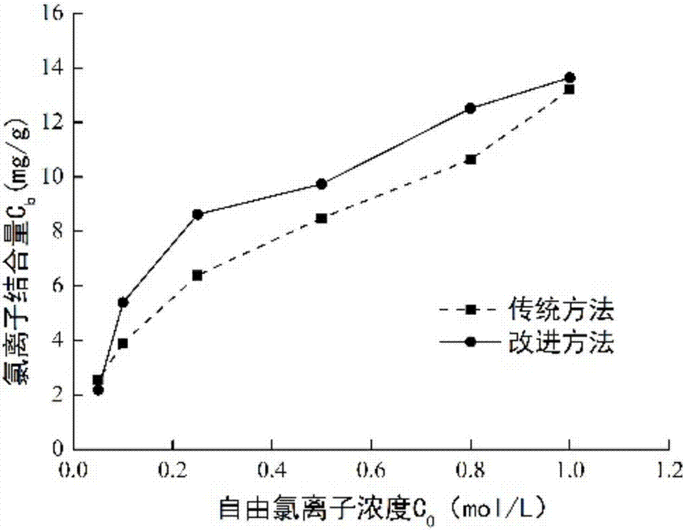 一种水泥基材料氯离子结合量测定的方法与流程