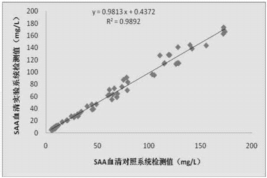 血清澱粉樣蛋白a和降鈣素原二合一測定試劑盒及製法的製作方法與工藝