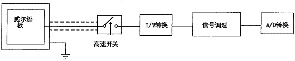 一种采用无线通讯的多通道直流离子流密度测试装置的制作方法