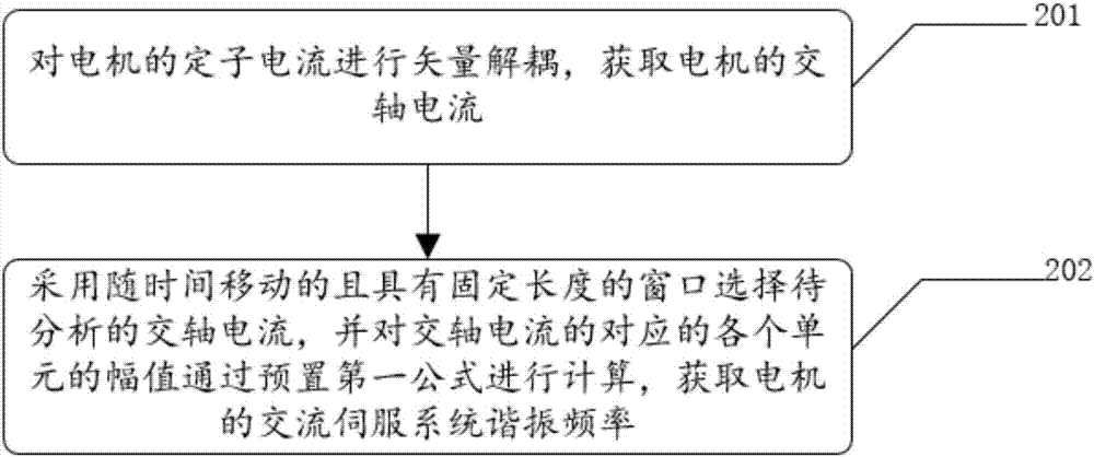 一種交流伺服系統(tǒng)諧振頻率檢測(cè)方法及裝置與流程