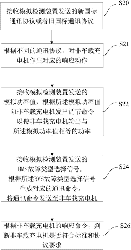 非車載充電機的模擬檢測方法、裝置以及系統(tǒng)與流程