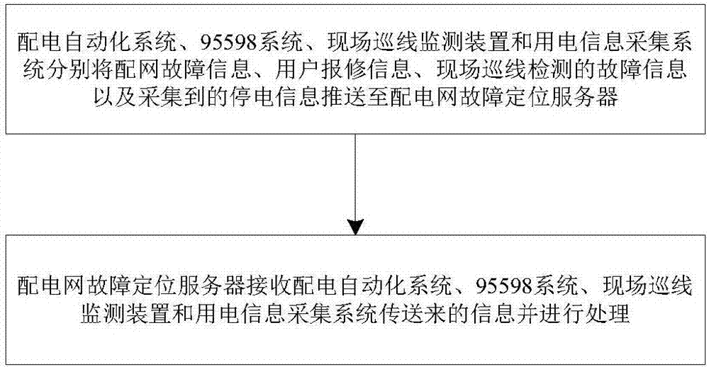 基于多元故障采集的配電網(wǎng)故障主動(dòng)搶修系統(tǒng)、方法與流程