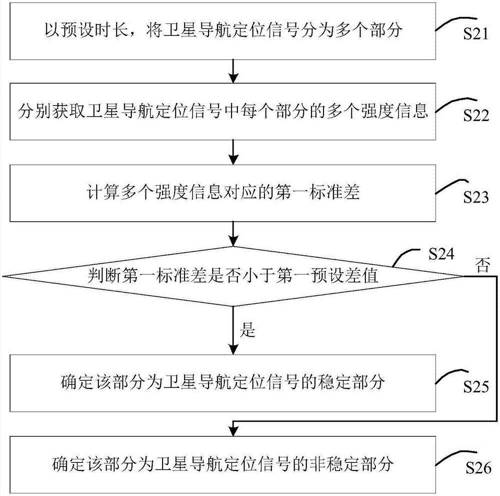 卫星导航定位信号处理方法及装置与流程