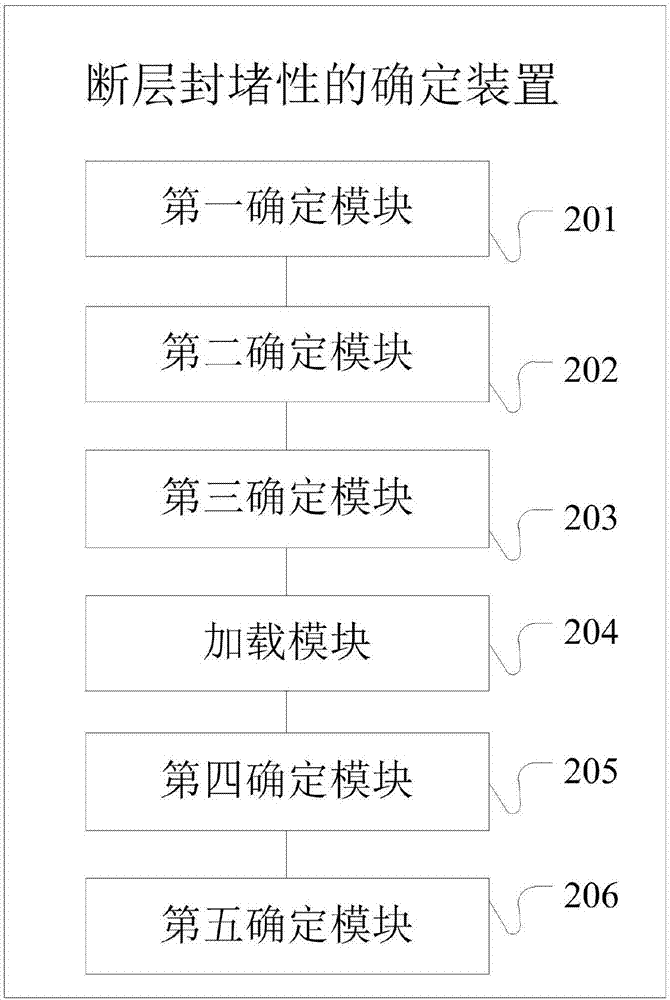 斷層封堵性的確定方法和裝置與流程