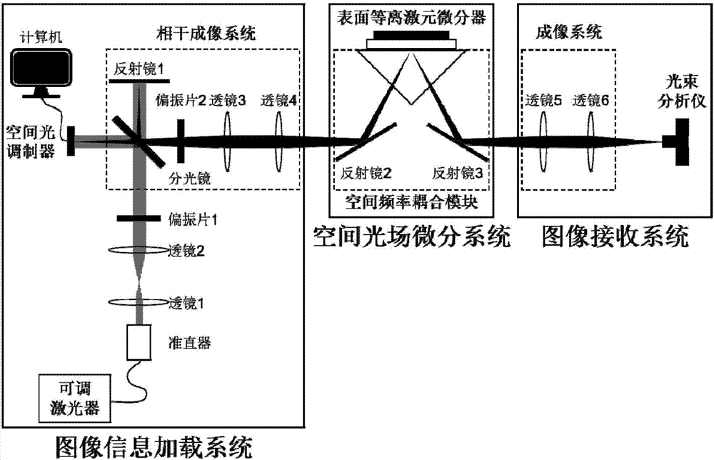 一種基于表面等離激元空間光場微分器的圖像邊緣提取方法及系統(tǒng)與流程