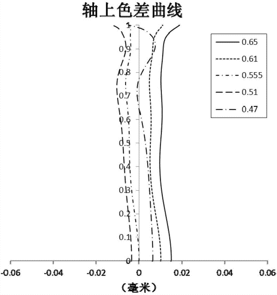 攝像透鏡組的制作方法與工藝