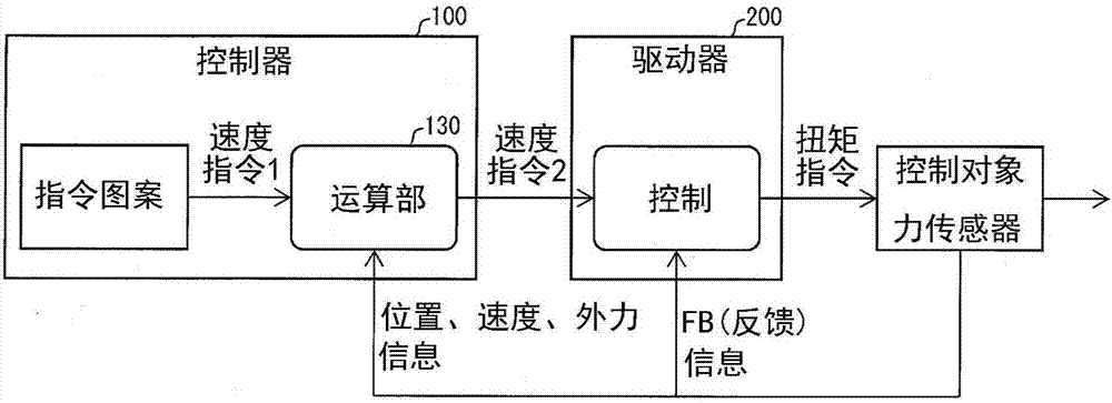 控制裝置的制作方法