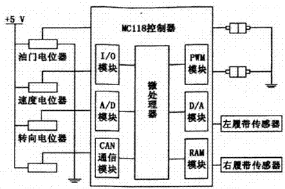 一種全液壓銑刨機數(shù)字控制系統(tǒng)的制作方法與工藝