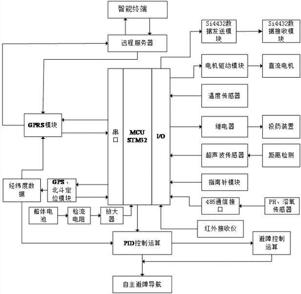 无人作业智能船装置及控制系统的制作方法