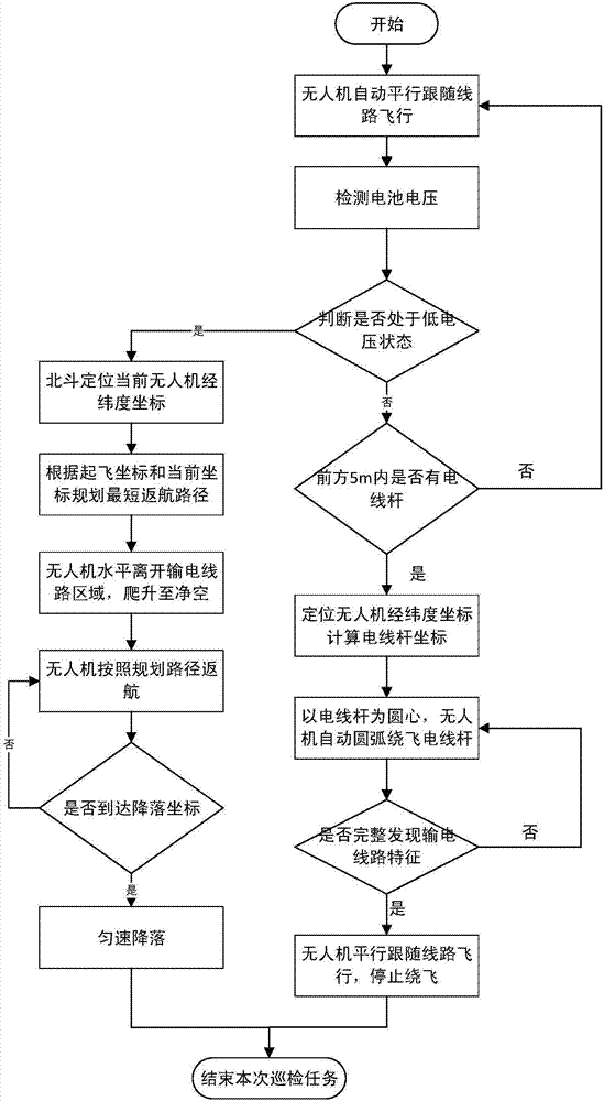 一種自動巡檢輸電線路的多旋翼無人機及方法與流程