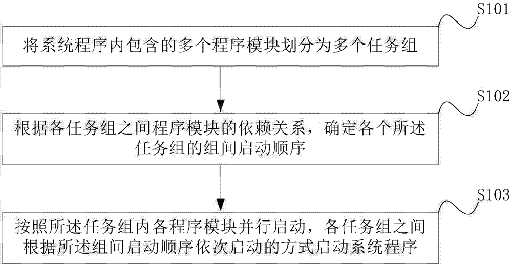 一種終端設(shè)備系統(tǒng)程序的啟動方法及裝置與流程