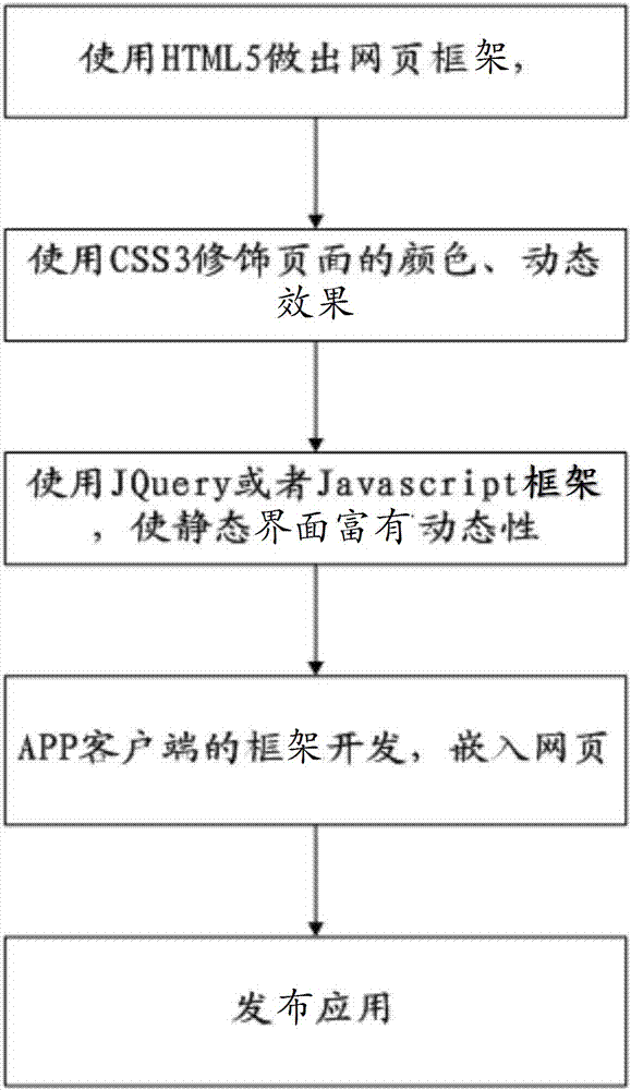 一種用于更新應(yīng)用（app）內(nèi)置H5的方法及其框架與流程