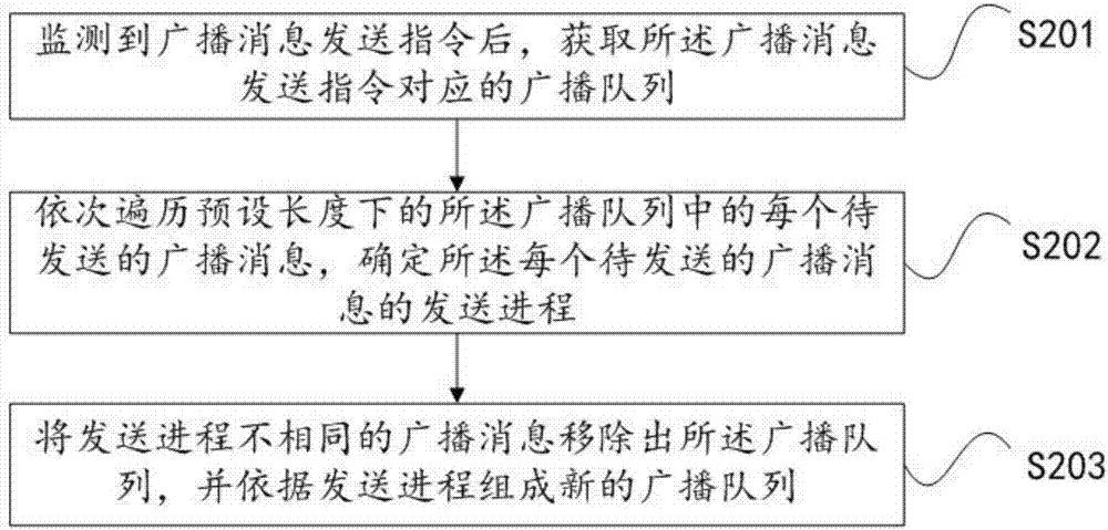 广播队列调整方法、装置和终端设备与流程