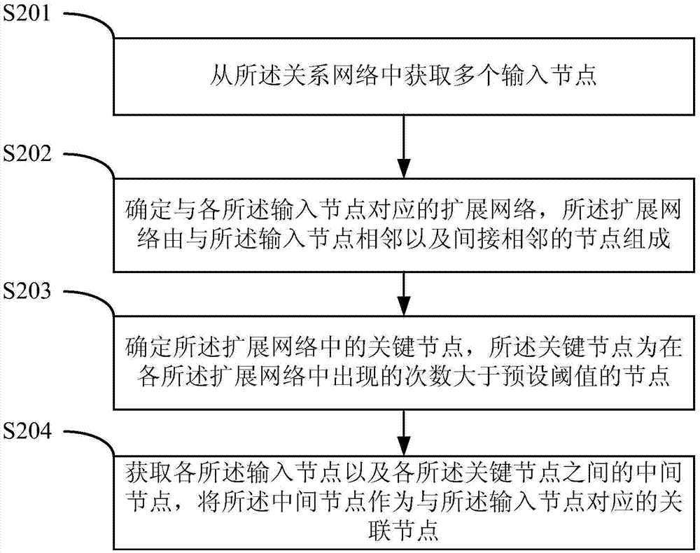 一種關(guān)聯(lián)節(jié)點(diǎn)確定方法及設(shè)備與流程