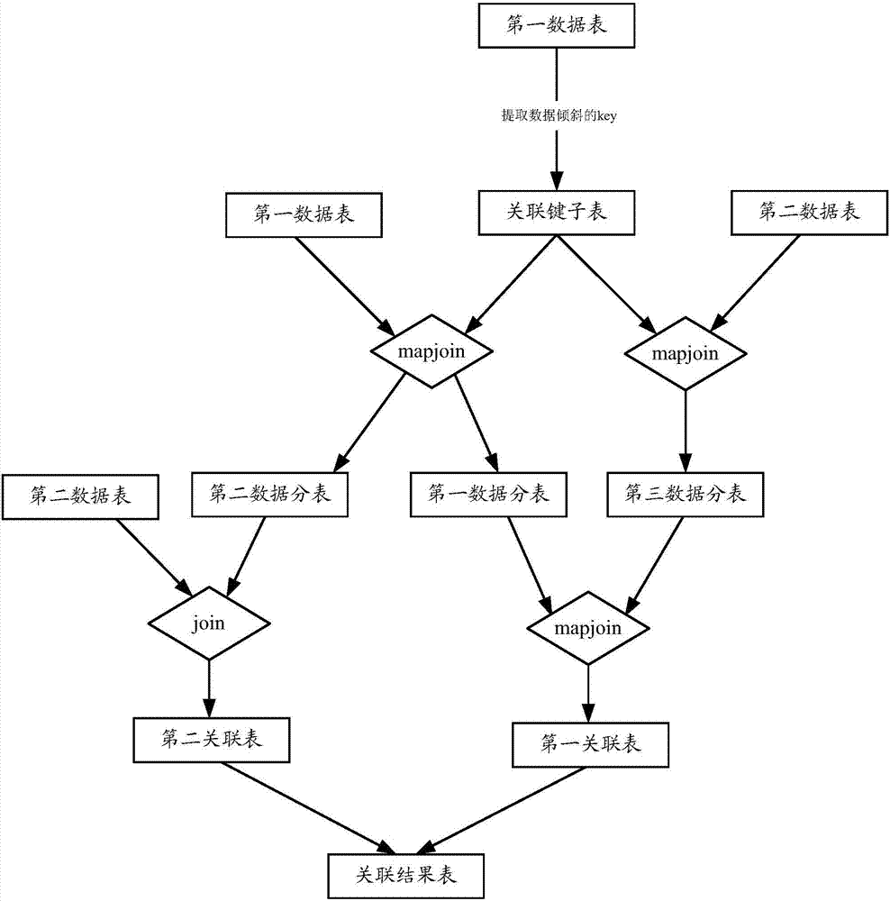 一種數(shù)據(jù)表關(guān)聯(lián)方法和裝置與流程