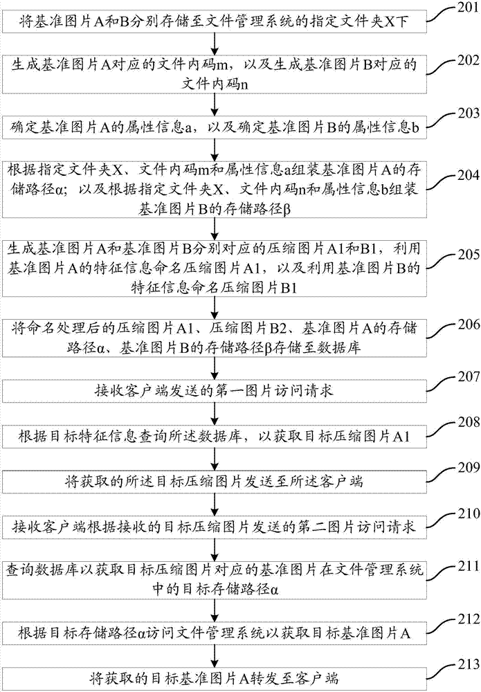 一種圖片訪問方法、裝置、可讀介質(zhì)及存儲控制器與流程