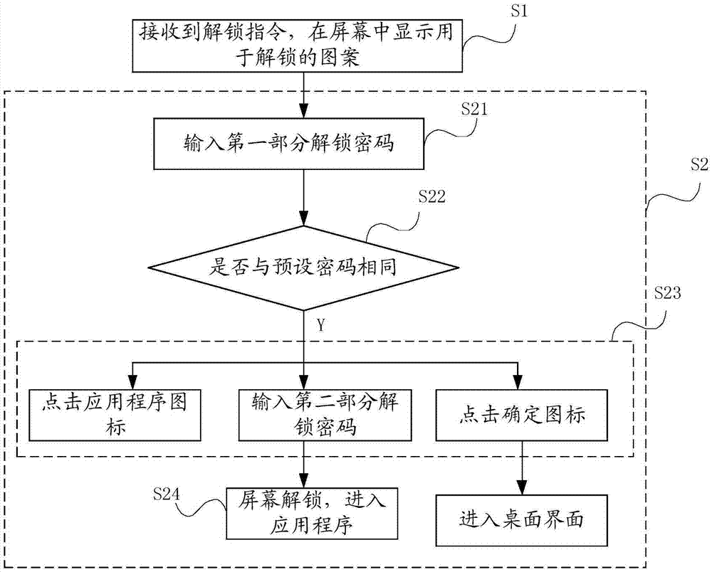 屏幕解鎖方法及裝置與流程