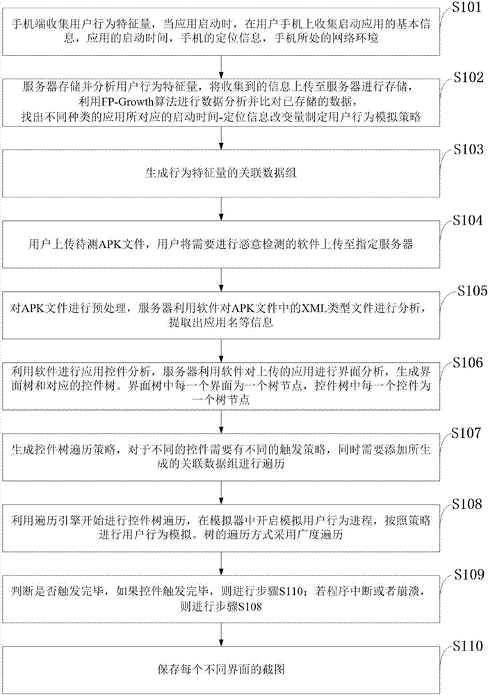 模擬用戶行為的安卓軟件惡意行為觸發(fā)系統(tǒng)及方法與流程