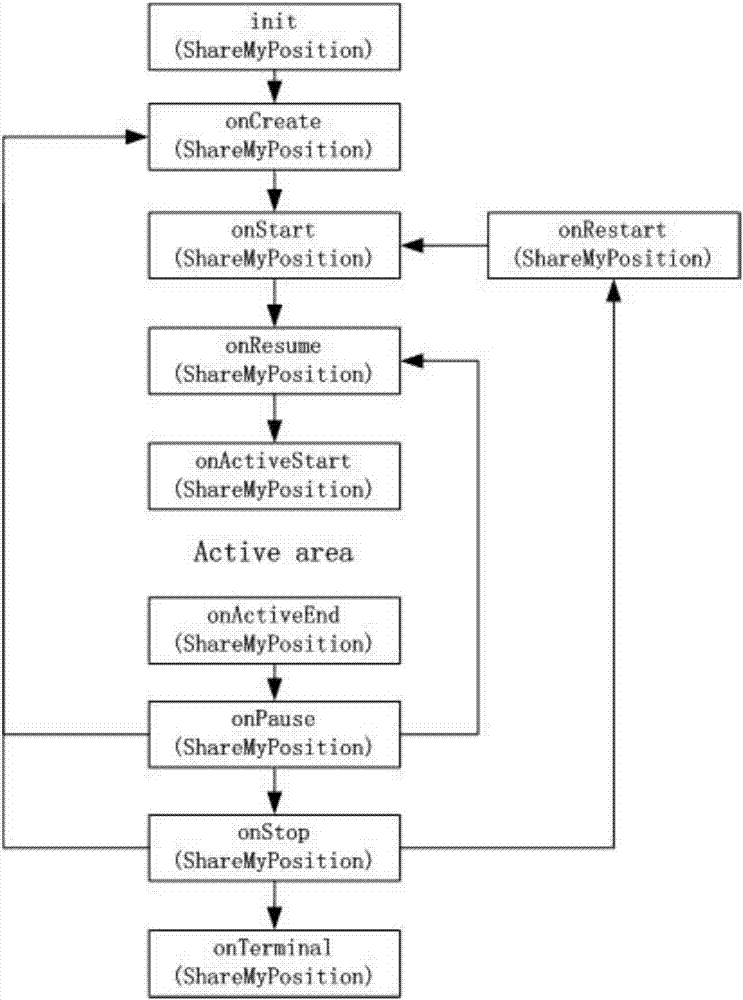 一種基于回調(diào)函數(shù)建模自動(dòng)生成Android應(yīng)用回調(diào)序列的方法與流程