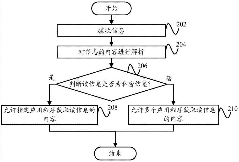 應用程序的控制方法、應用程序的控制裝置和終端與流程