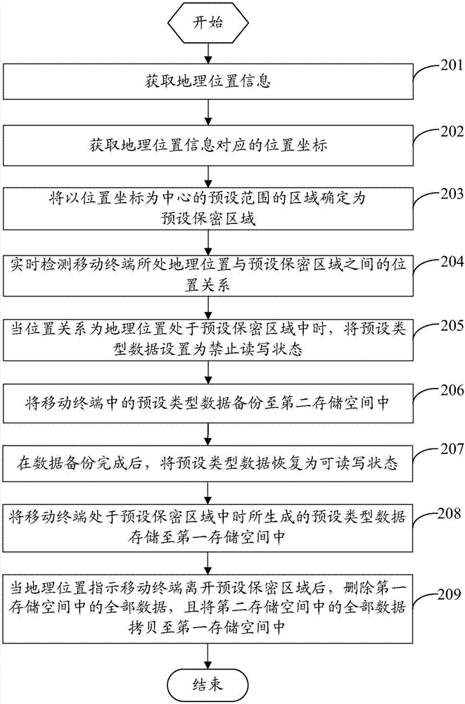 一种数据处理方法及移动终端与流程