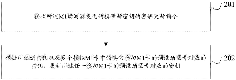 一種自動(dòng)選擇M1卡的方法及智能卡與流程