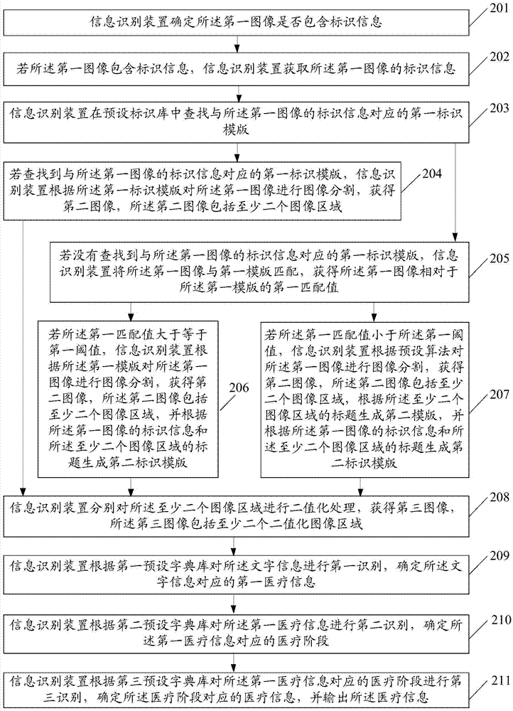 一種信息識(shí)別方法和裝置與流程