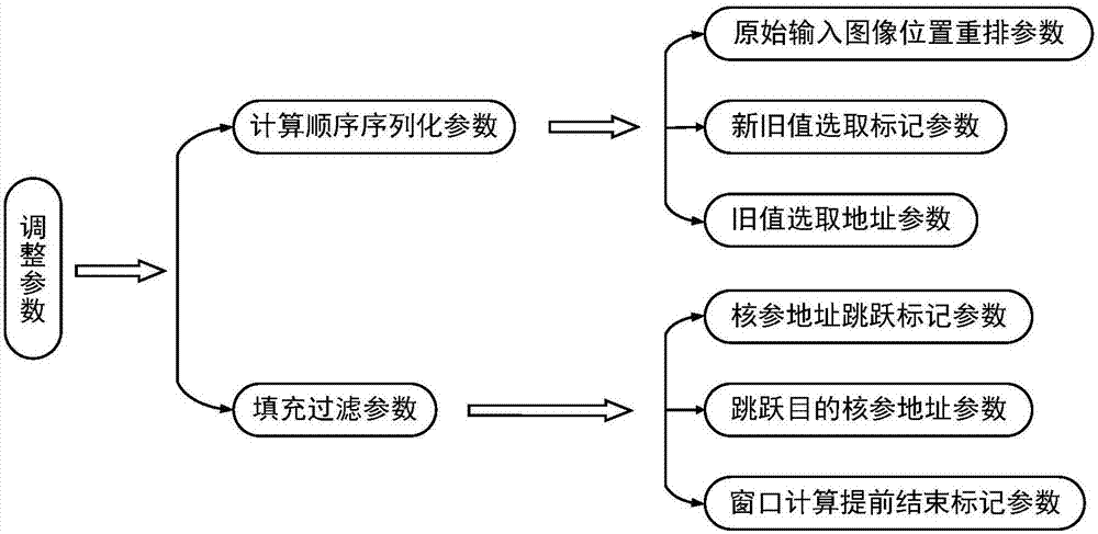 一種基于FPGA的深度卷積神經網絡的流水化加速系統的制作方法與工藝