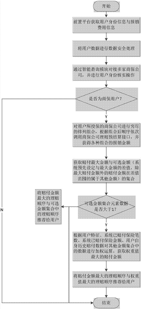 商業(yè)健康保險(xiǎn)在線直賠智能推薦系統(tǒng)及方法與流程