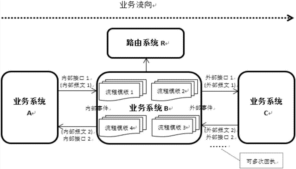 一種中間業(yè)務(wù)系統(tǒng)的業(yè)務(wù)處理方法和裝置與流程