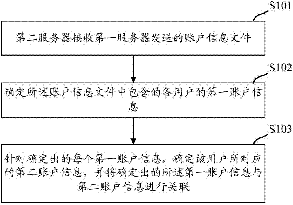 一種業(yè)務(wù)處理方法及裝置與流程