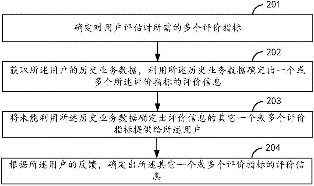 信息獲取、評估、問卷調(diào)查方法、裝置及服務(wù)器與流程