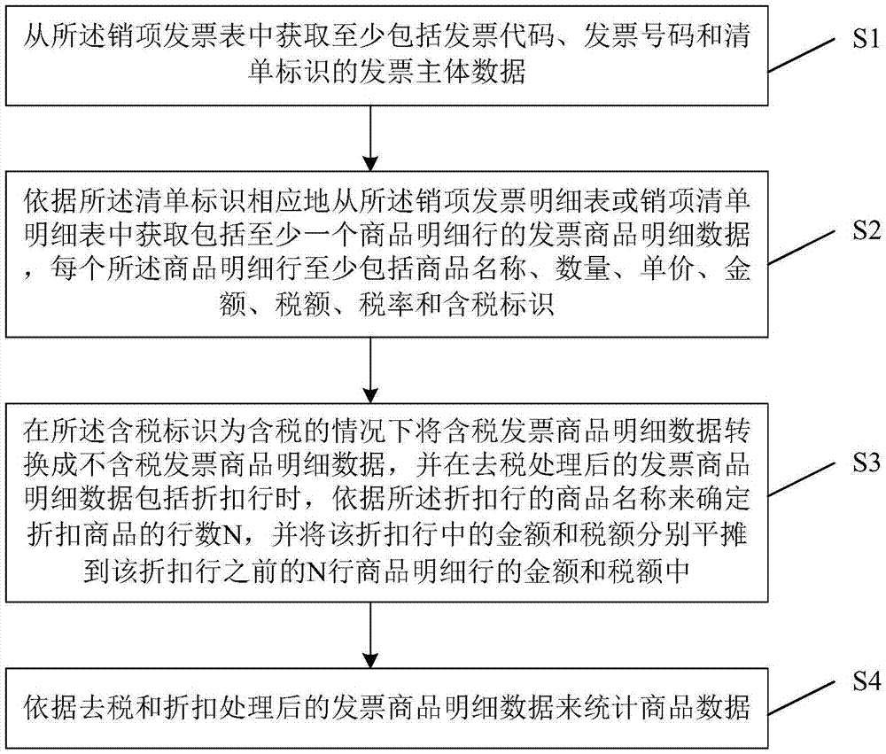 税控开票系统及利用该税控开票系统统计商品数据的方法与流程