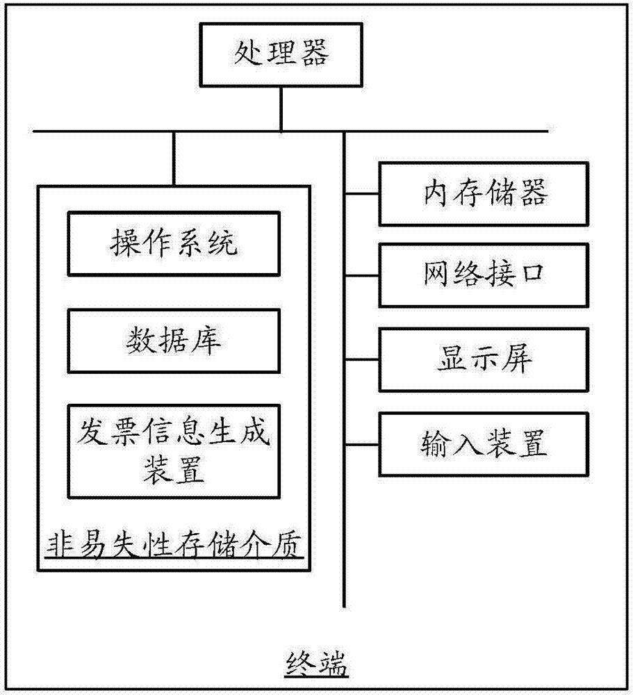 發(fā)票信息生成方法和裝置與流程