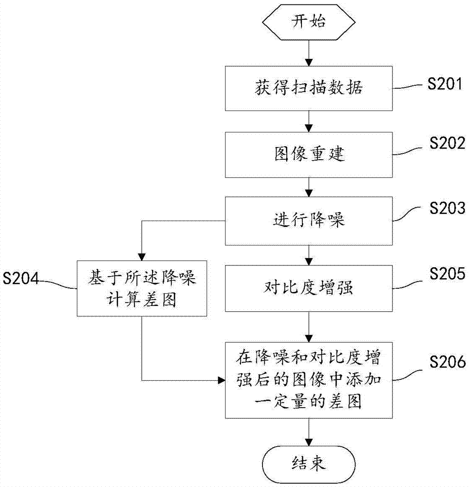 一种计算机断层图像处理方法和装置与流程