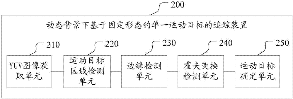 動(dòng)態(tài)背景下基于固定形態(tài)的單一運(yùn)動(dòng)目標(biāo)追蹤方法和裝置與流程