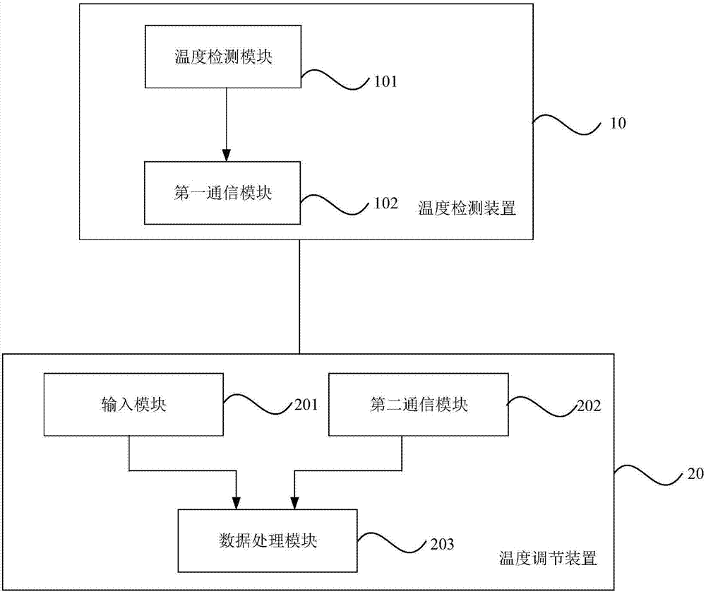 一種溫度調(diào)節(jié)設(shè)備、熱水器溫度調(diào)節(jié)系統(tǒng)及其方法與流程