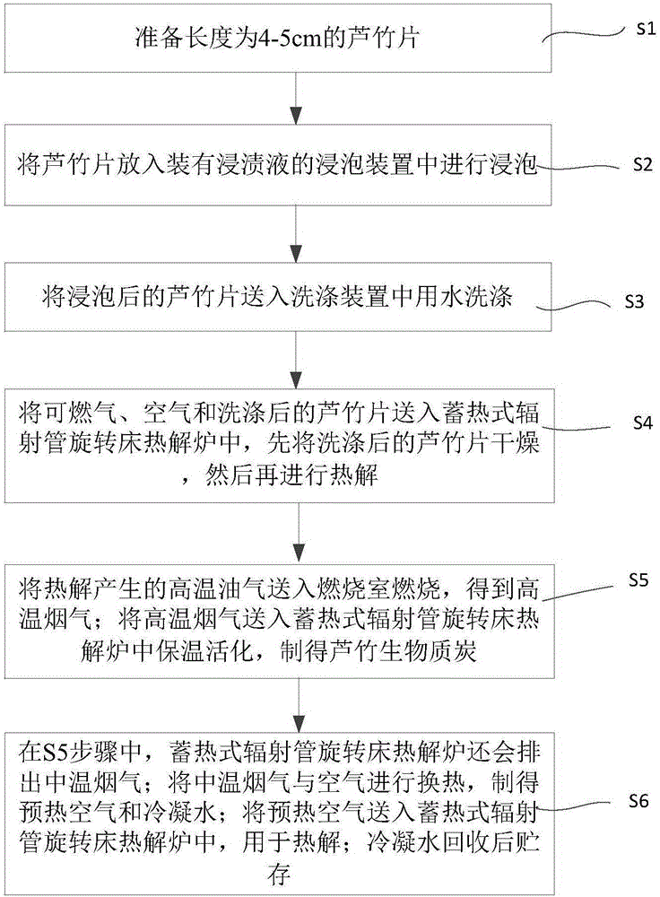 一種蘆竹生物質(zhì)炭的制備系統(tǒng)及制備方法與流程