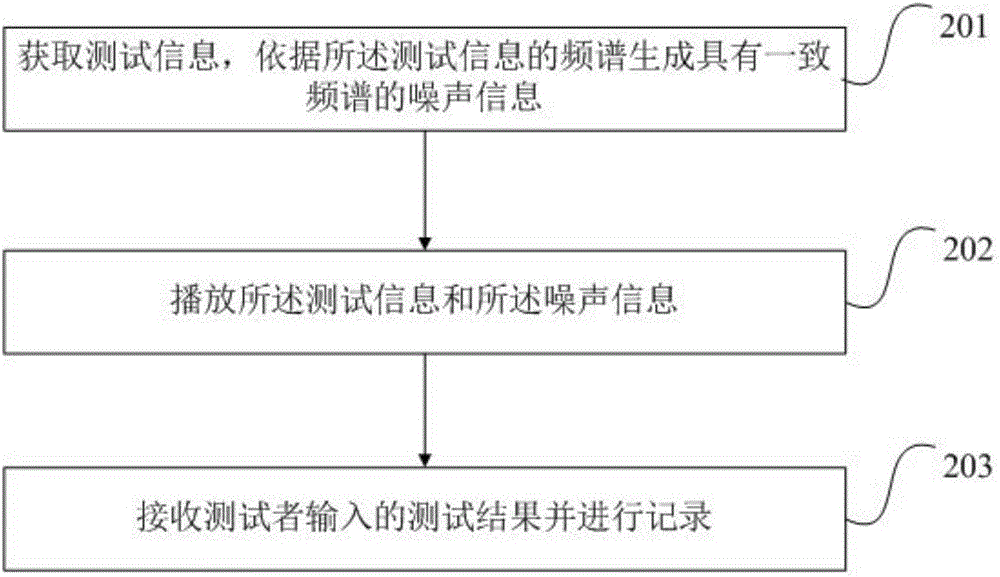 一種聽力測試方法和裝置與流程