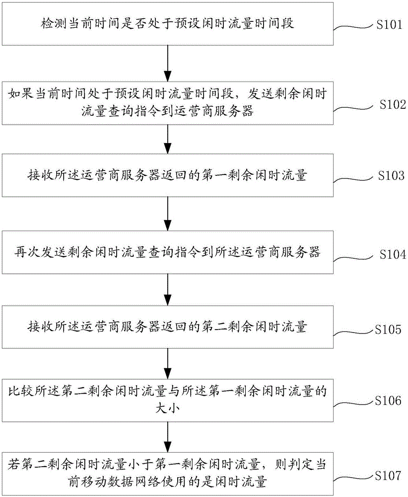 移動數(shù)據(jù)網(wǎng)絡的閑時流量檢測方法及檢測裝置與流程