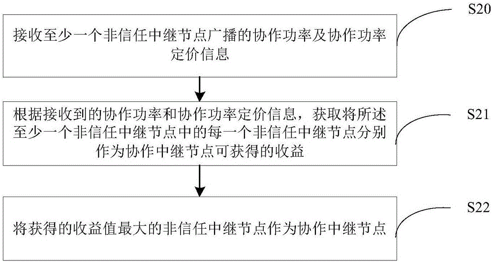 協(xié)作中繼節(jié)點的選擇方法及裝置與流程