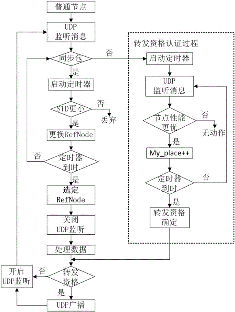 一種大規(guī)模無線傳感器網(wǎng)絡(luò)時(shí)間同步方法與流程