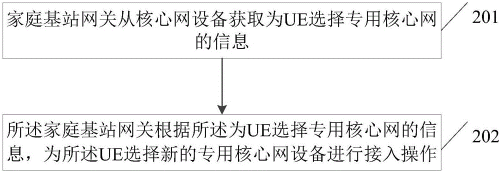 專用核心網(wǎng)的選擇方法和裝置與流程