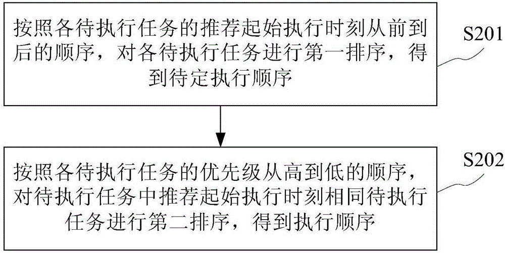 电视待机状态下任务管理方法及电视与流程